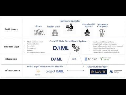 DAML Smart Contracts, COVID-19, & Verifiable Credentials Webinar